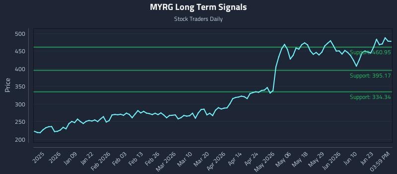 MYRG Long Term Analysis for June 27 2026