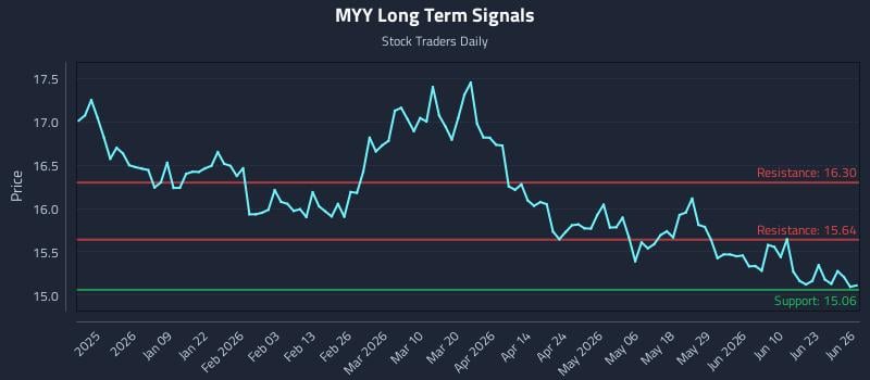 MYY Long Term Analysis for June 27 2026
