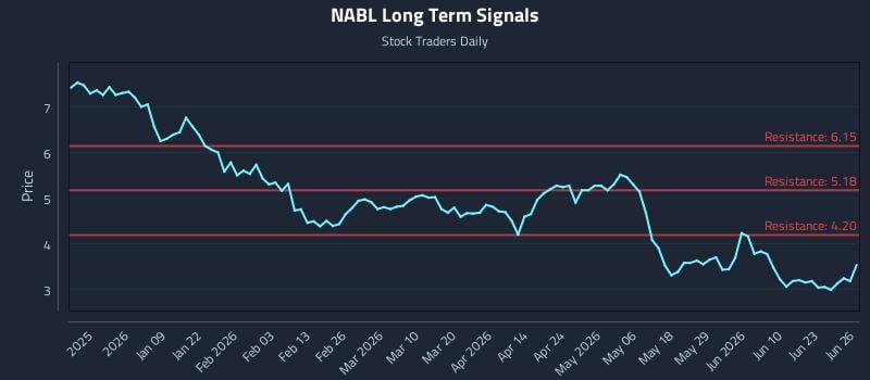 NABL Long Term Analysis for June 27 2026