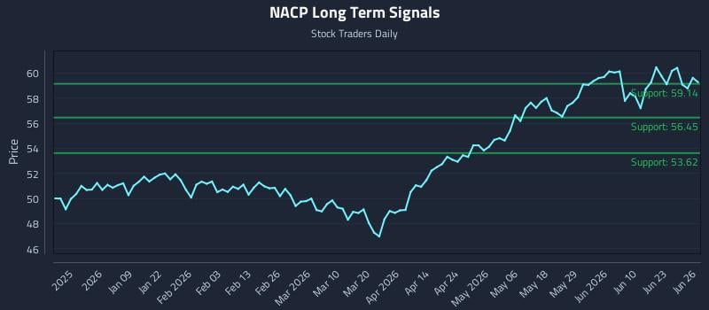 NACP Long Term Analysis for June 27 2026