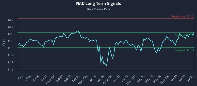 NAD Long Term Analysis for June 27 2026
