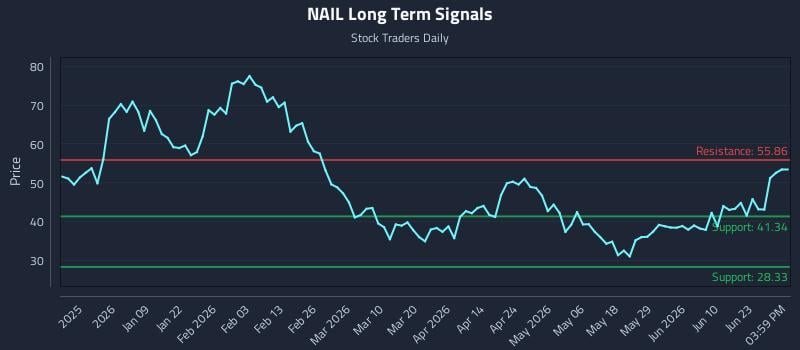 NAIL Long Term Analysis for June 27 2026