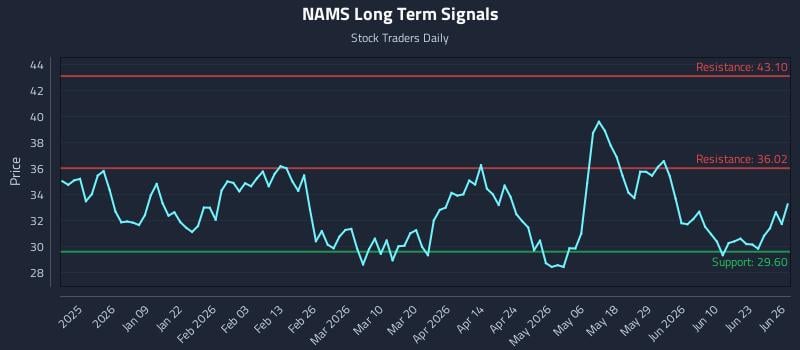 NAMS Long Term Analysis for June 27 2026
