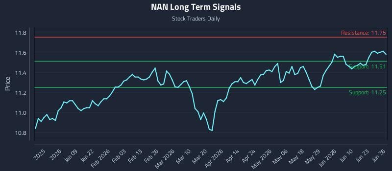 NAN Long Term Analysis for June 27 2026