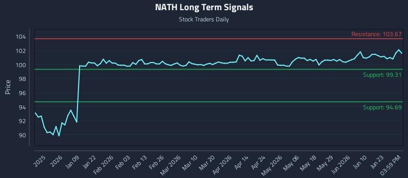 NATH Long Term Analysis for June 27 2026