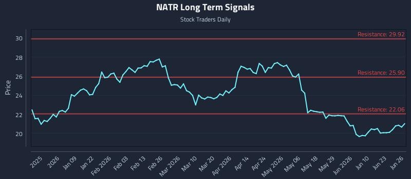 NATR Long Term Analysis for June 27 2026