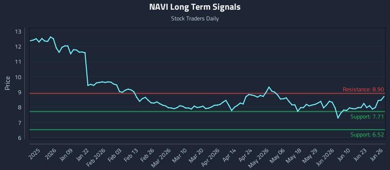 NAVI Long Term Analysis for June 27 2026