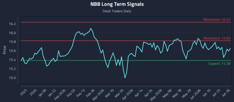 NBB Long Term Analysis for June 27 2026