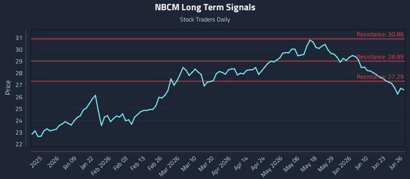 NBCM Long Term Analysis for June 27 2026