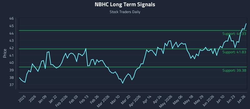 NBHC Long Term Analysis for June 27 2026