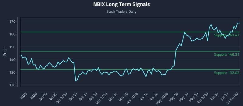 NBIX Long Term Analysis for June 27 2026