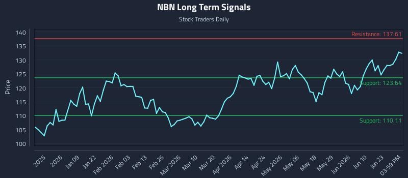 NBN Long Term Analysis for June 27 2026