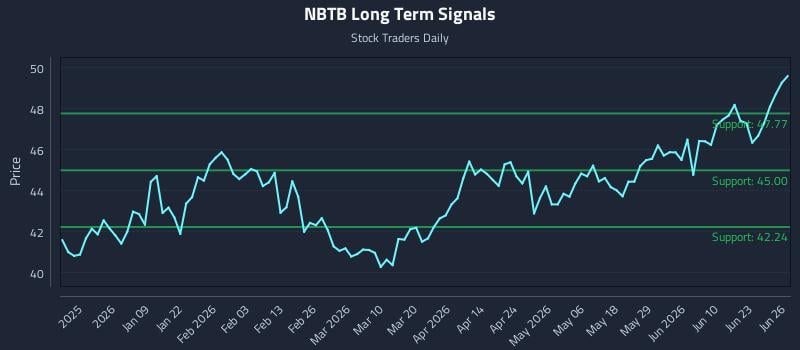 NBTB Long Term Analysis for June 27 2026