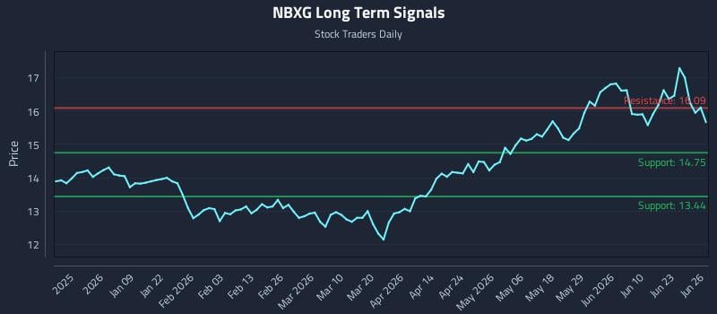 NBXG Long Term Analysis for June 27 2026