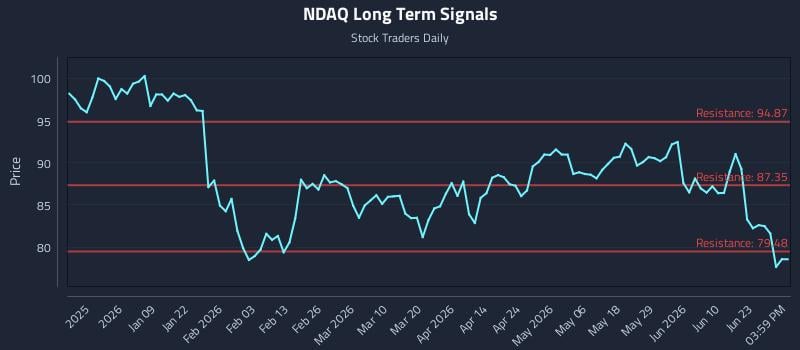 NDAQ Long Term Analysis for June 27 2026