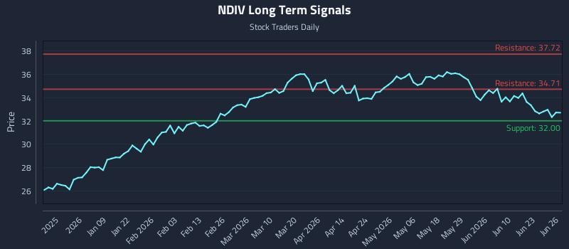 NDIV Long Term Analysis for June 27 2026