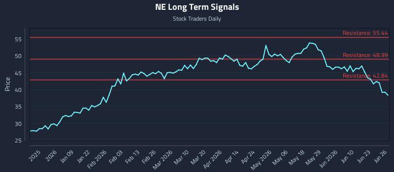NE Long Term Analysis for June 27 2026
