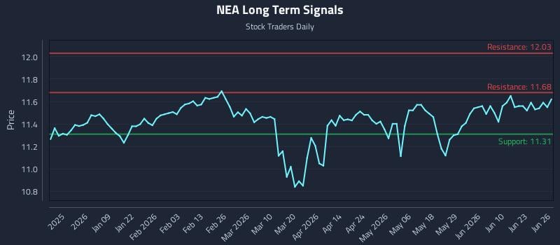 NEA Long Term Analysis for June 27 2026