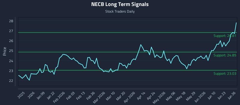 NECB Long Term Analysis for June 27 2026