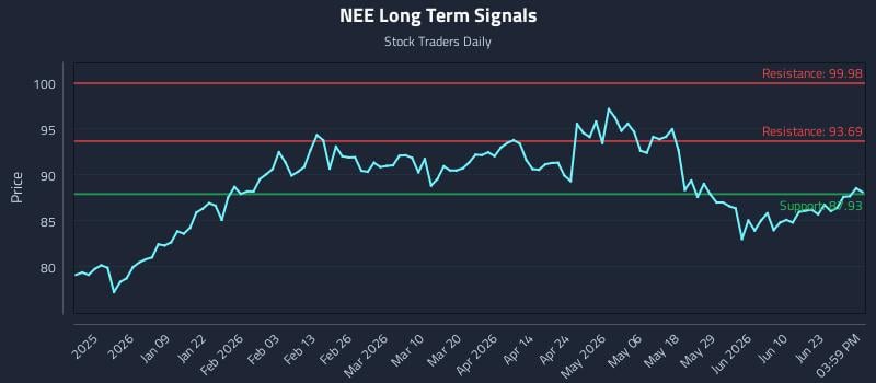 NEE Long Term Analysis for June 27 2026