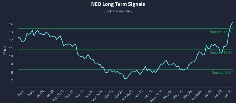 NEO Long Term Analysis for June 27 2026
