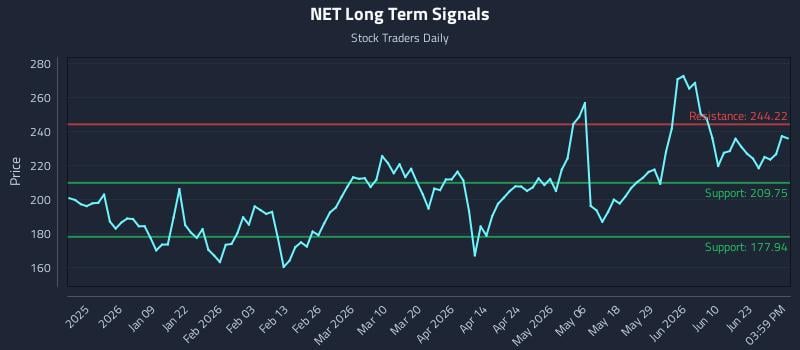 NET Long Term Analysis for June 27 2026