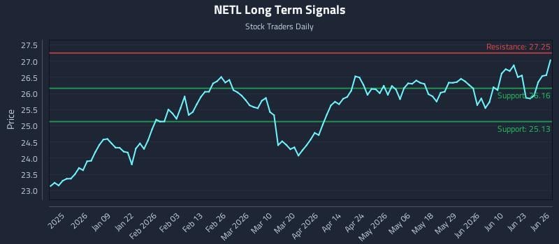 NETL Long Term Analysis for June 27 2026