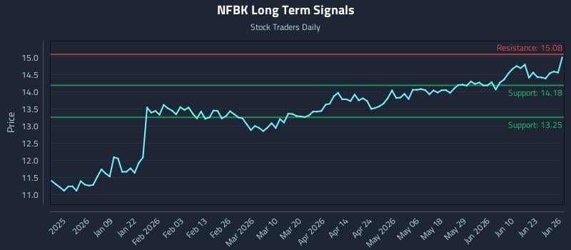 NFBK Long Term Analysis for June 27 2026