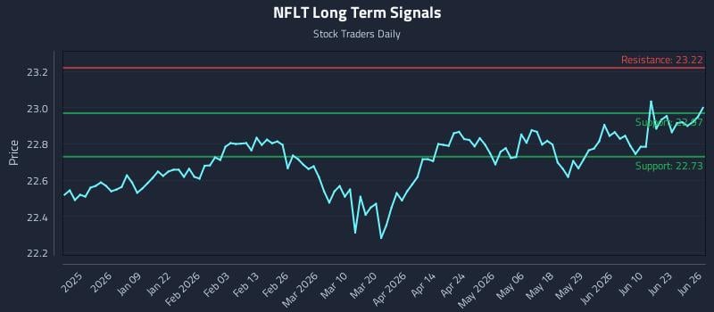 NFLT Long Term Analysis for June 27 2026