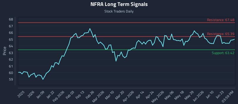 NFRA Long Term Analysis for June 27 2026