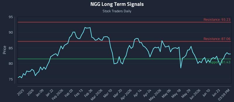 NGG Long Term Analysis for June 27 2026