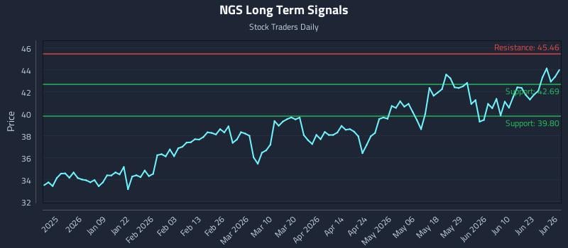 NGS Long Term Analysis for June 27 2026