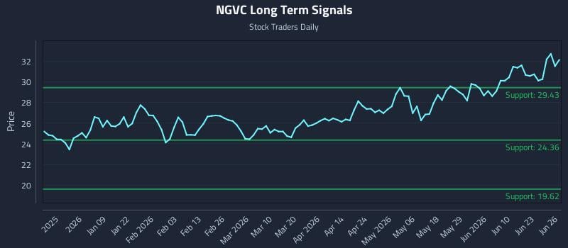 NGVC Long Term Analysis for June 27 2026