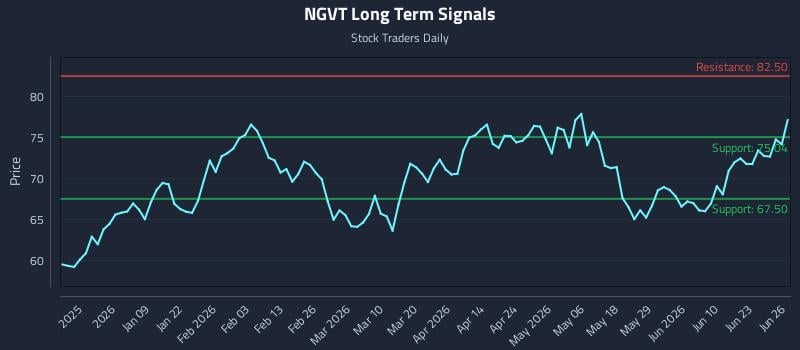 NGVT Long Term Analysis for June 27 2026