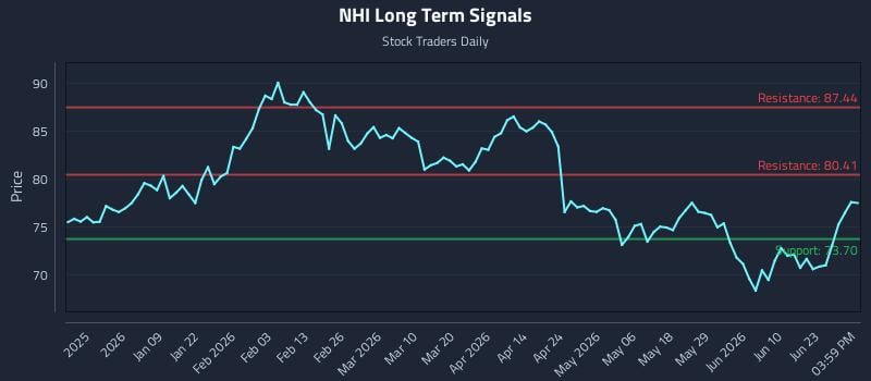 NHI Long Term Analysis for June 27 2026