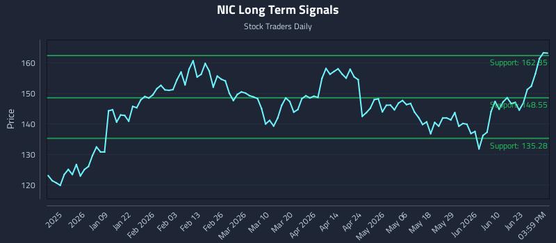 NIC Long Term Analysis for June 27 2026 NIC Long Term Analysis for June 27 2026
