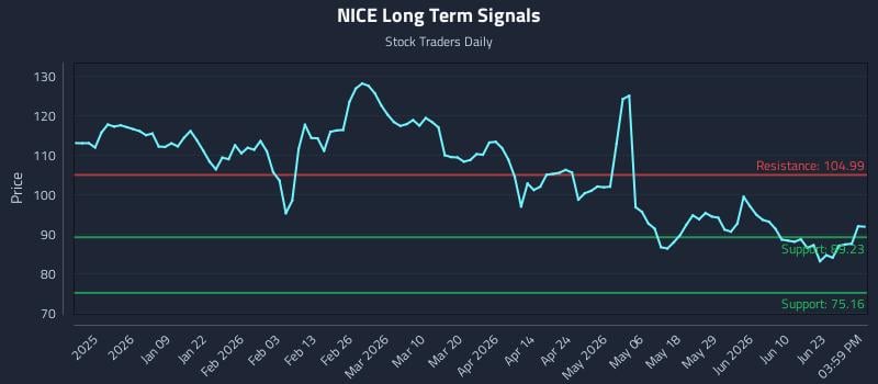 NICE Long Term Analysis for June 27 2026 NICE Long Term Analysis for June 27 2026