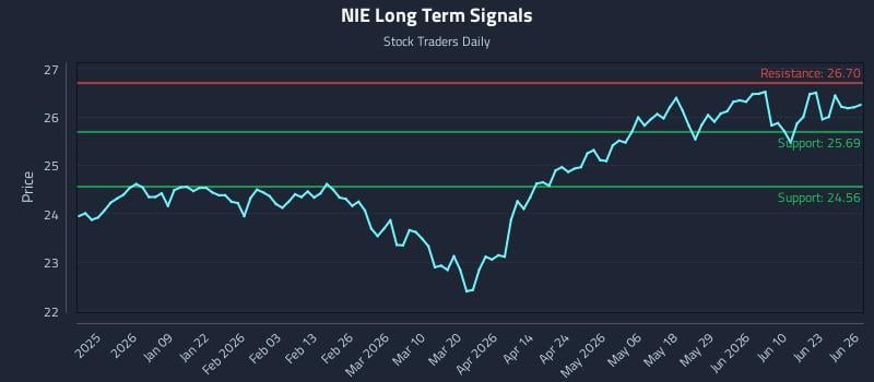 NIE Long Term Analysis for June 27 2026