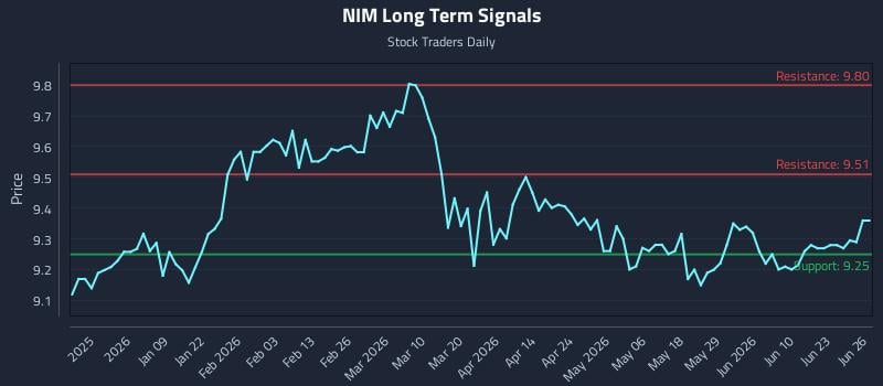 NIM Long Term Analysis for June 27 2026