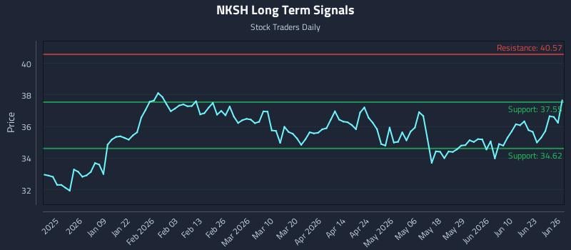 NKSH Long Term Analysis for June 27 2026 NKSH Long Term Analysis for June 27 2026