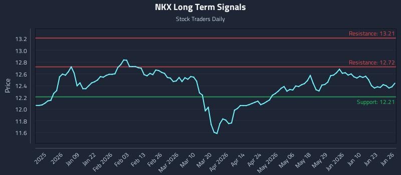 NKX Long Term Analysis for June 27 2026