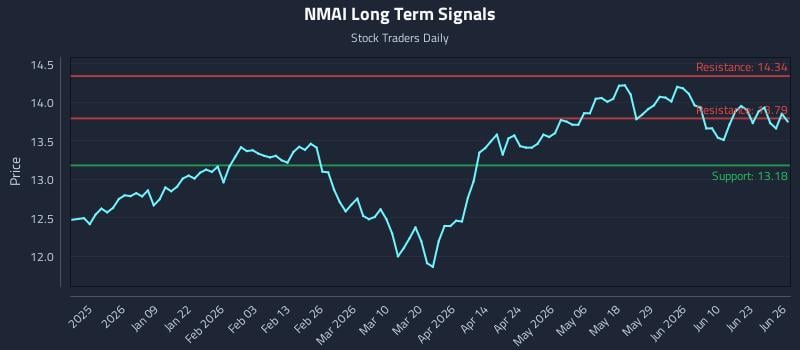 NMAI Long Term Analysis for June 27 2026