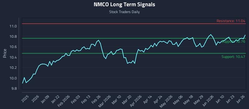 NMCO Long Term Analysis for June 27 2026