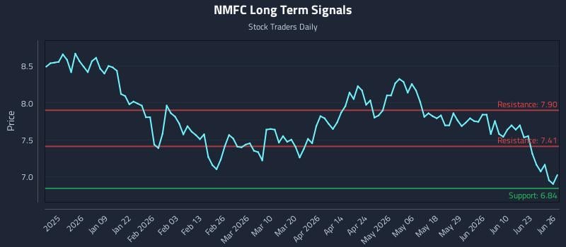 NMFC Long Term Analysis for June 27 2026
