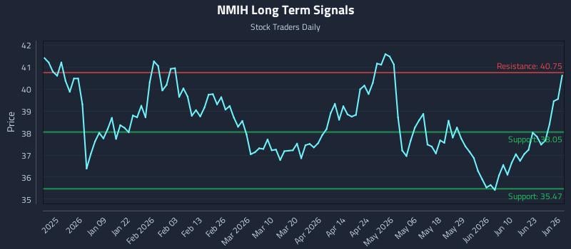 NMIH Long Term Analysis for June 27 2026