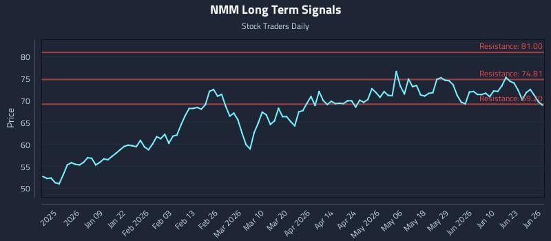 NMM Long Term Analysis for June 27 2026