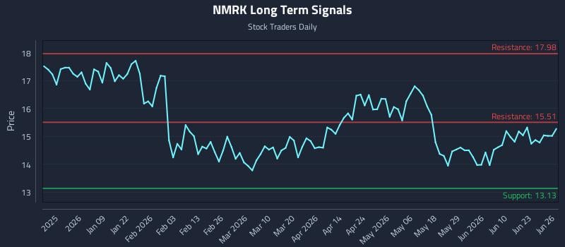 NMRK Long Term Analysis for June 27 2026