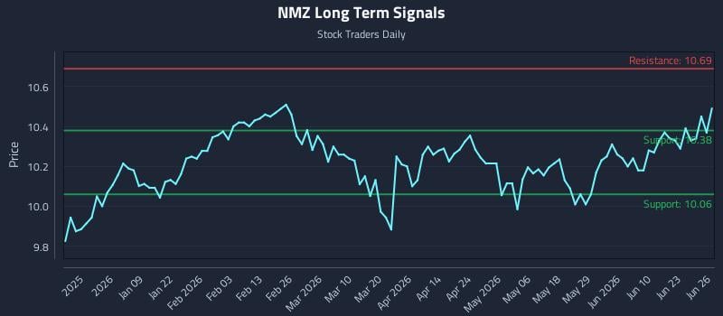 NMZ Long Term Analysis for June 27 2026