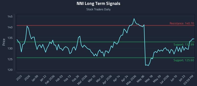 NNI Long Term Analysis for June 27 2026