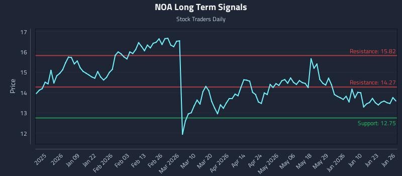 NOA Long Term Analysis for June 28 2026 NOA Long Term Analysis for June 28 2026